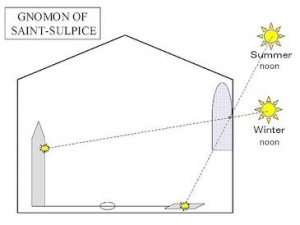 640pxgnomon_structure_at_saint_sulpice